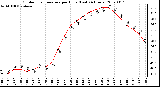 Milwaukee Weather Outdoor Temperature per Hour (Last 24 Hours)