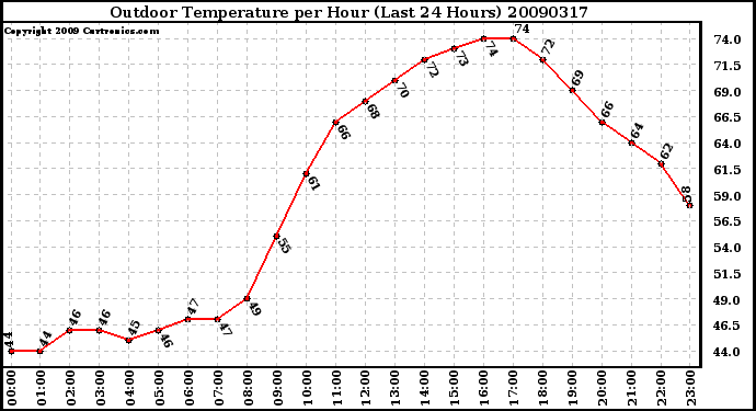 Milwaukee Weather Outdoor Temperature per Hour (Last 24 Hours)