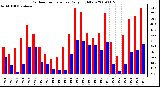 Milwaukee Weather Outdoor Temperature Daily High/Low