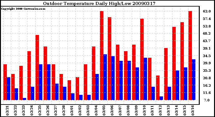 Milwaukee Weather Outdoor Temperature Daily High/Low