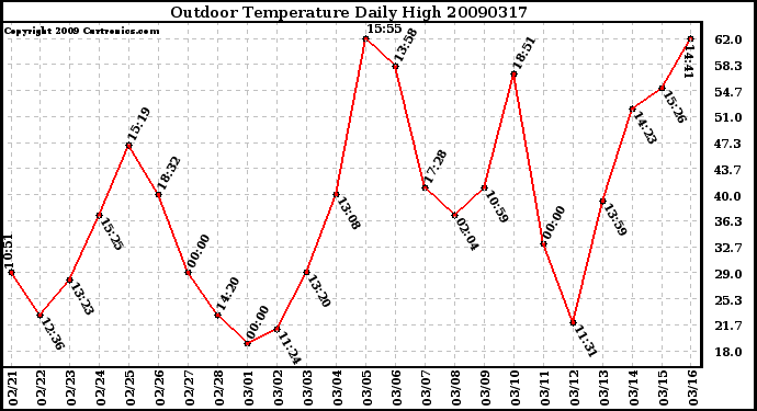 Milwaukee Weather Outdoor Temperature Daily High