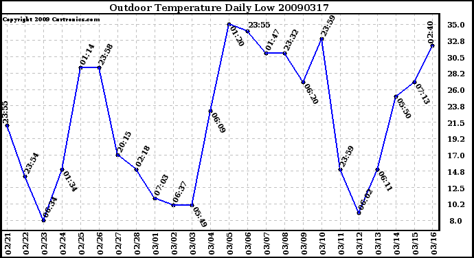 Milwaukee Weather Outdoor Temperature Daily Low