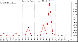 Milwaukee Weather Rain (By Day) (inches)