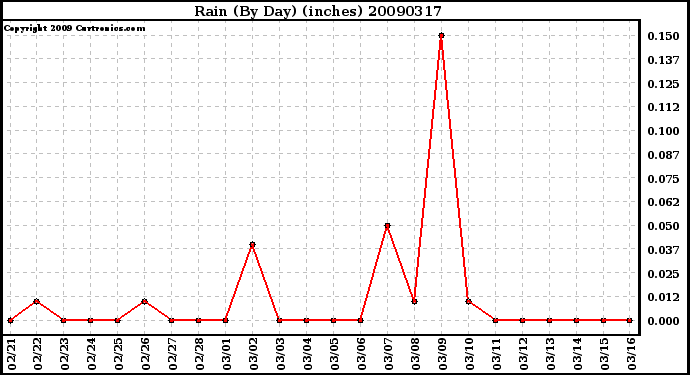 Milwaukee Weather Rain (By Day) (inches)