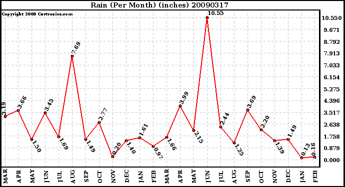 Milwaukee Weather Rain (Per Month) (inches)