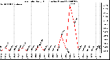 Milwaukee Weather Rain Rate Daily High (Inches/Hour)