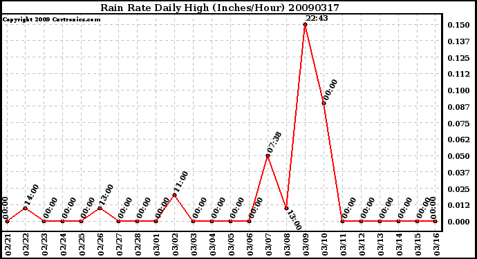 Milwaukee Weather Rain Rate Daily High (Inches/Hour)