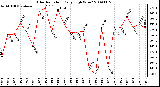 Milwaukee Weather Solar Radiation Daily High W/m2