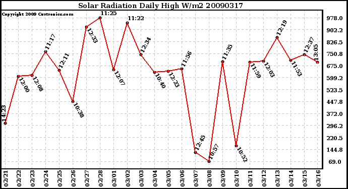 Milwaukee Weather Solar Radiation Daily High W/m2