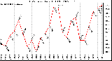 Milwaukee Weather THSW Index Daily High (F)