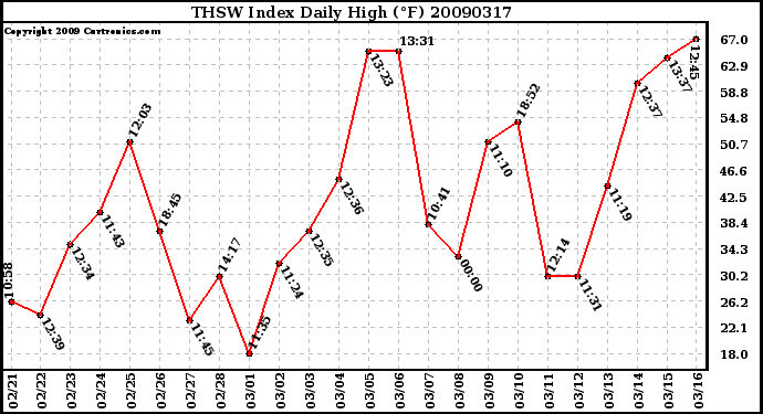 Milwaukee Weather THSW Index Daily High (F)