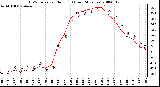 Milwaukee Weather THSW Index per Hour (F) (Last 24 Hours)