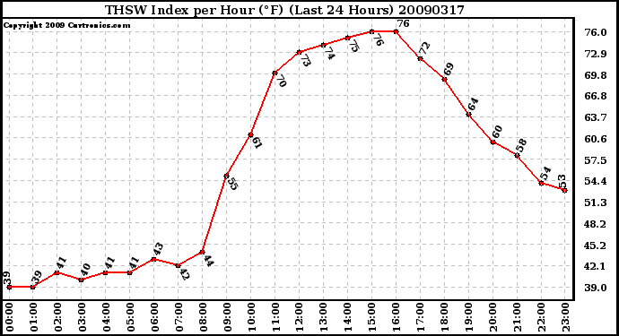 Milwaukee Weather THSW Index per Hour (F) (Last 24 Hours)