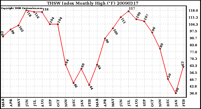 Milwaukee Weather THSW Index Monthly High (F)