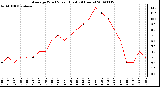 Milwaukee Weather Average Wind Speed (Last 24 Hours)