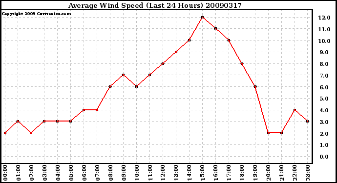 Milwaukee Weather Average Wind Speed (Last 24 Hours)