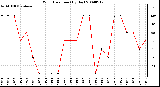 Milwaukee Weather Wind Direction (By Day)