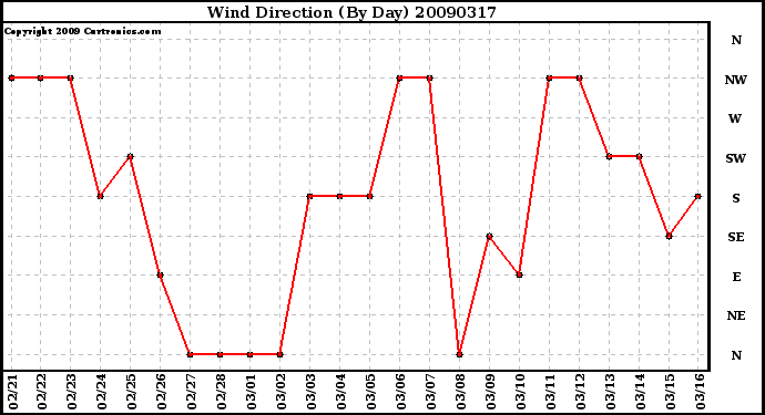 Milwaukee Weather Wind Direction (By Day)