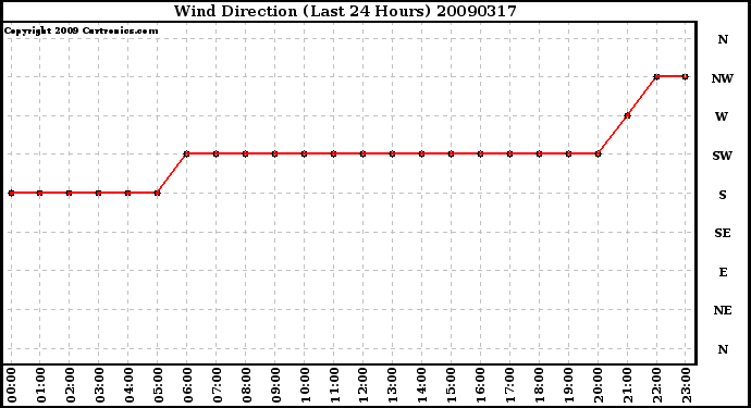 Milwaukee Weather Wind Direction (Last 24 Hours)