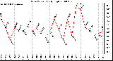 Milwaukee Weather Wind Speed Daily High