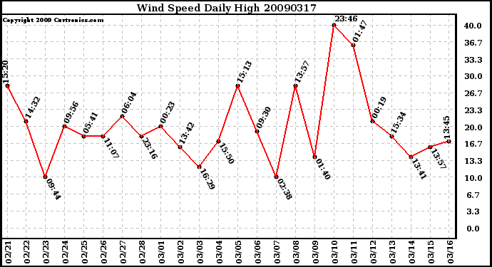 Milwaukee Weather Wind Speed Daily High