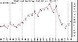 Milwaukee Weather Wind Speed Hourly High (Last 24 Hours)