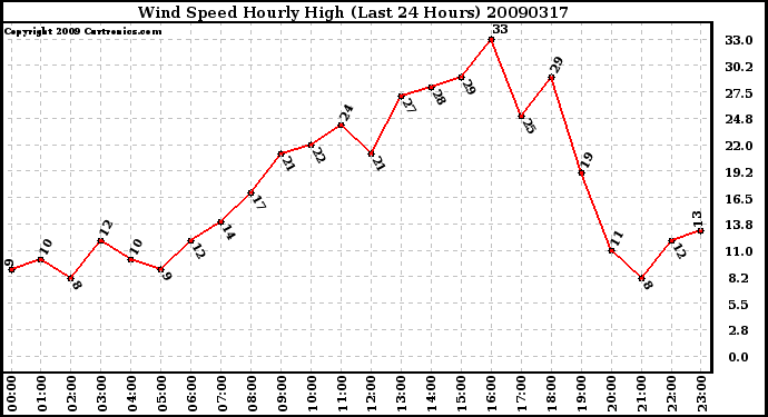 Milwaukee Weather Wind Speed Hourly High (Last 24 Hours)