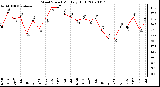 Milwaukee Weather Wind Speed Monthly High