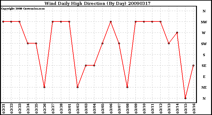 Milwaukee Weather Wind Daily High Direction (By Day)