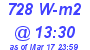 Milwaukee Weather Solar Radiation High Today