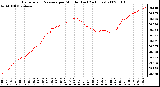 Milwaukee Weather Barometric Pressure per Minute (Last 24 Hours)