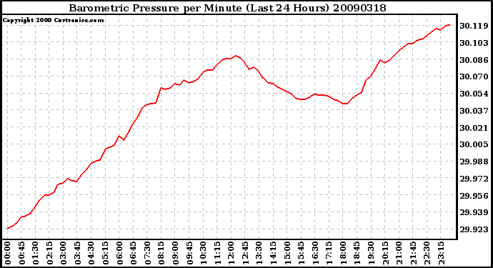 Milwaukee Weather Barometric Pressure per Minute (Last 24 Hours)