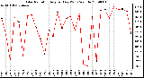 Milwaukee Weather Solar Radiation Avg per Day W/m2/minute