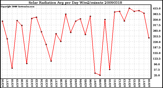 Milwaukee Weather Solar Radiation Avg per Day W/m2/minute