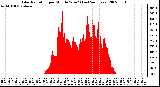 Milwaukee Weather Solar Radiation per Minute W/m2 (Last 24 Hours)