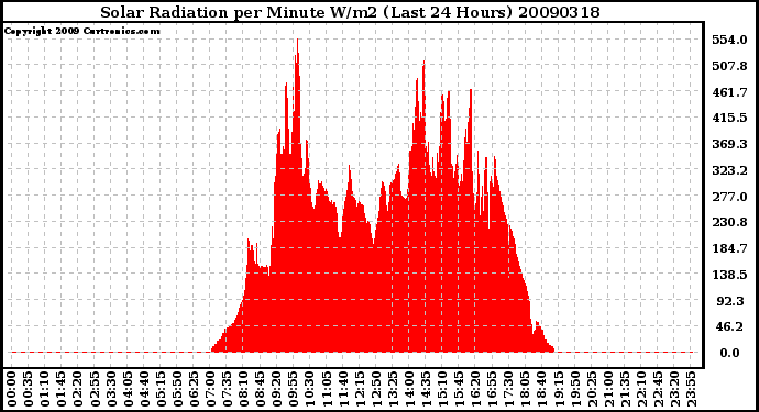 Milwaukee Weather Solar Radiation per Minute W/m2 (Last 24 Hours)