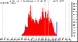 Milwaukee Weather Solar Radiation & Day Average per Minute W/m2 (Today)