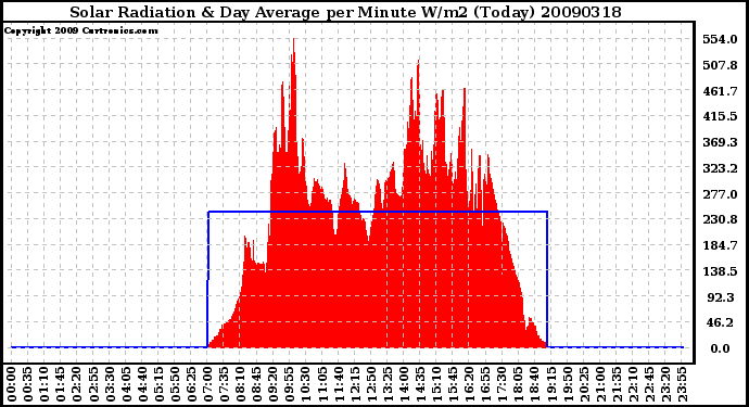 Milwaukee Weather Solar Radiation & Day Average per Minute W/m2 (Today)