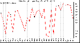 Milwaukee Weather Solar Radiation per Day KW/m2