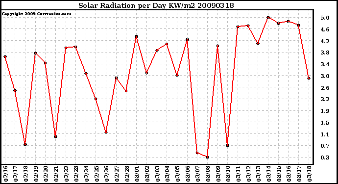 Milwaukee Weather Solar Radiation per Day KW/m2