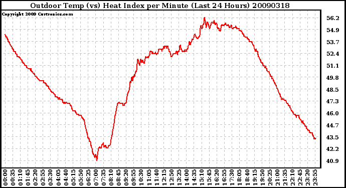 Milwaukee Weather Outdoor Temp (vs) Heat Index per Minute (Last 24 Hours)