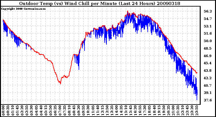 Milwaukee Weather Outdoor Temp (vs) Wind Chill per Minute (Last 24 Hours)