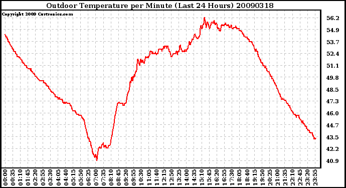 Milwaukee Weather Outdoor Temperature per Minute (Last 24 Hours)