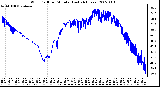 Milwaukee Weather Wind Chill per Minute (Last 24 Hours)