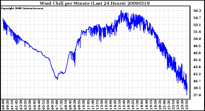 Milwaukee Weather Wind Chill per Minute (Last 24 Hours)