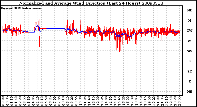 Milwaukee Weather Normalized and Average Wind Direction (Last 24 Hours)