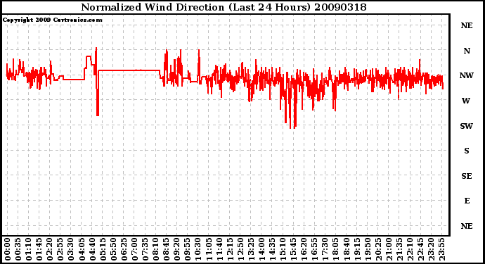 Milwaukee Weather Normalized Wind Direction (Last 24 Hours)