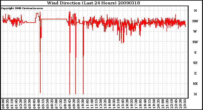 Milwaukee Weather Wind Direction (Last 24 Hours)