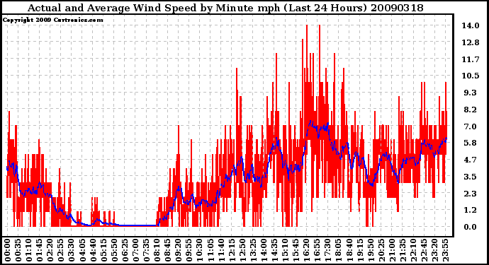 Milwaukee Weather Actual and Average Wind Speed by Minute mph (Last 24 Hours)