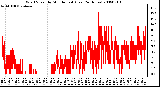 Milwaukee Weather Wind Speed by Minute mph (Last 24 Hours)